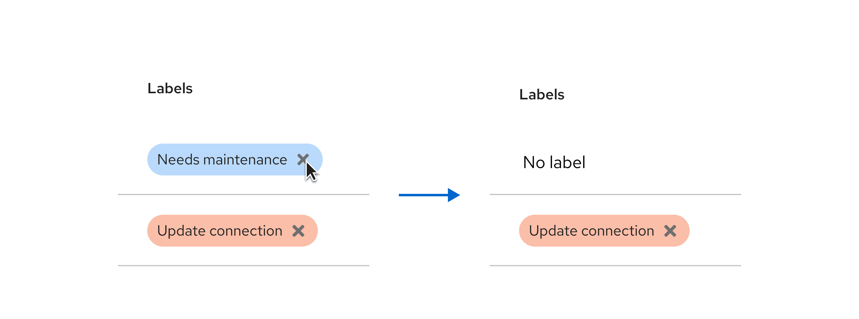 Before and after example of dismissing a label.