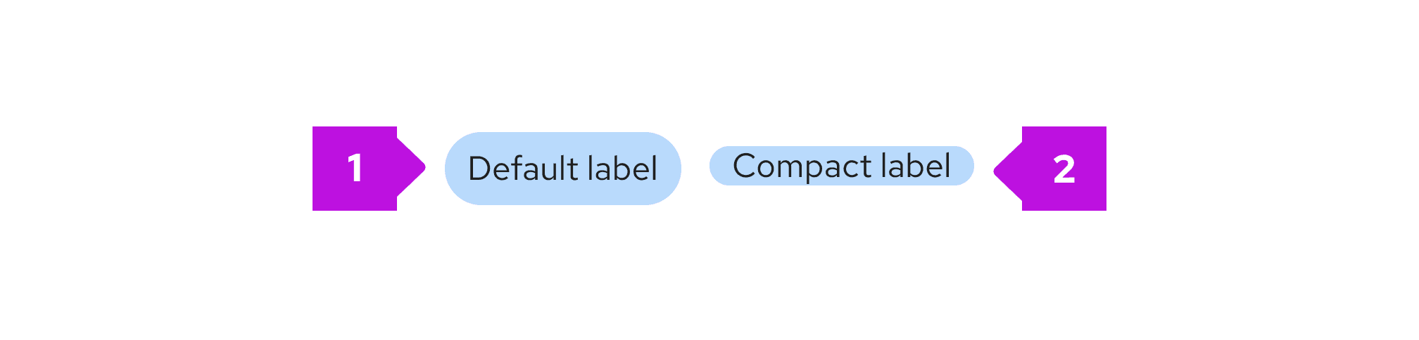 Default and compact-sized labels.