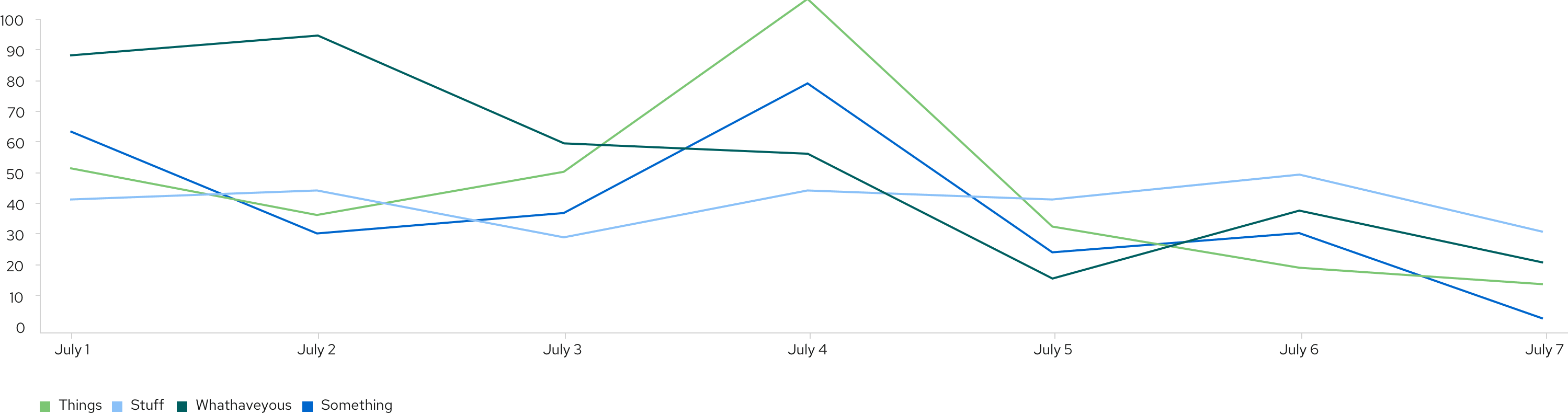 Line chart