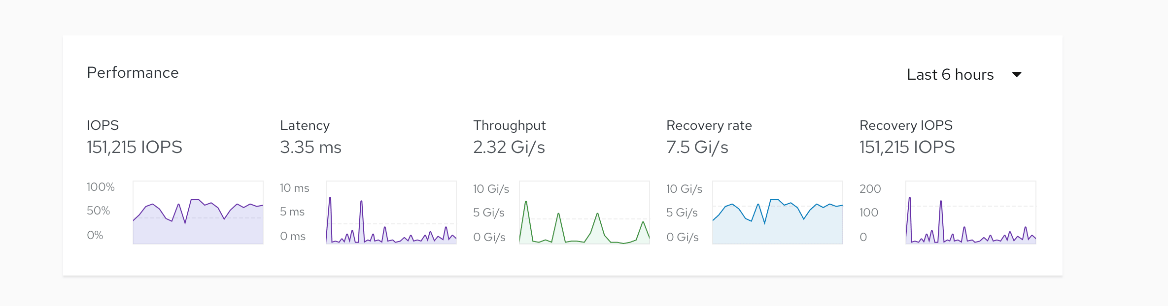 performance card content