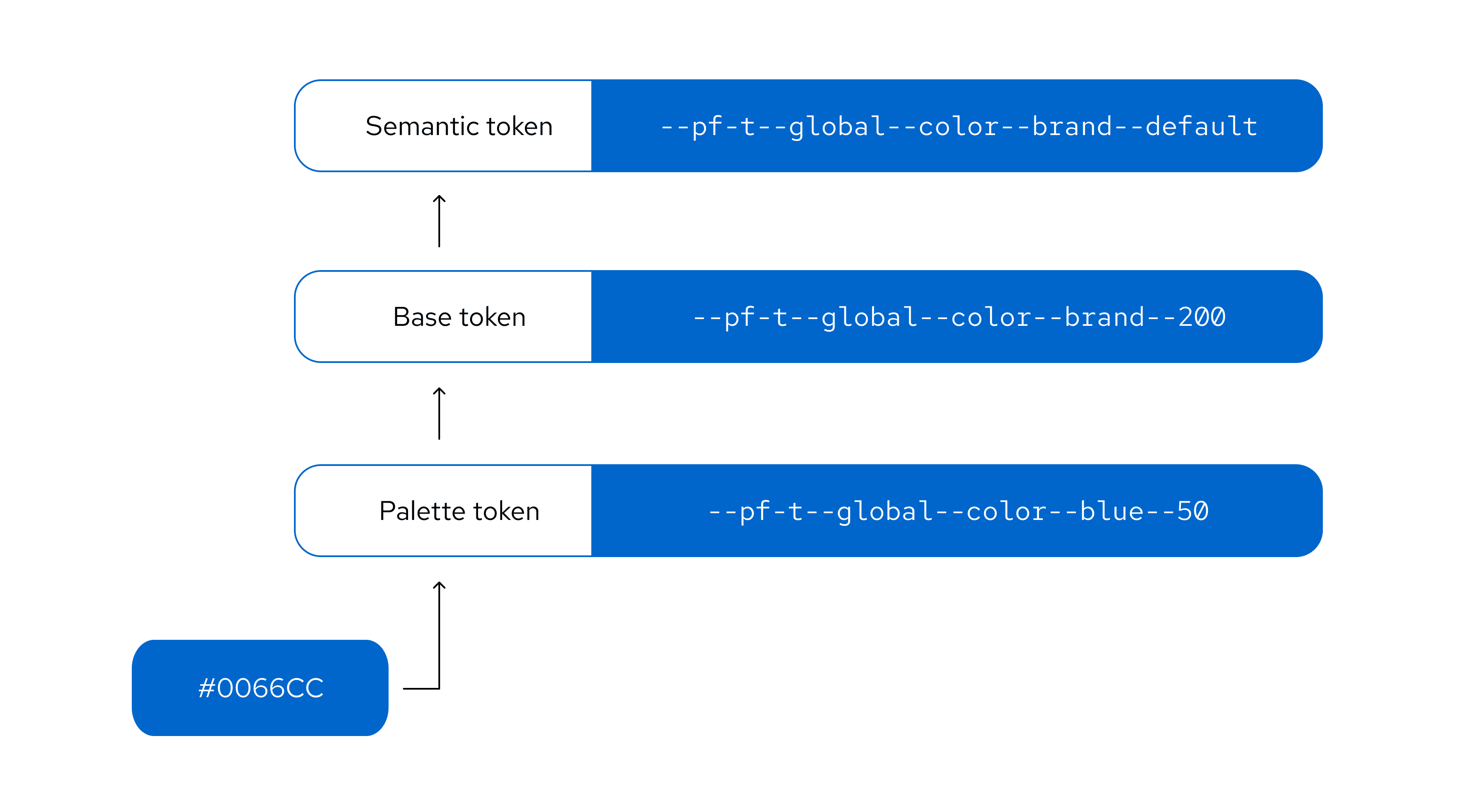 PatternFly token layer names for the same color value